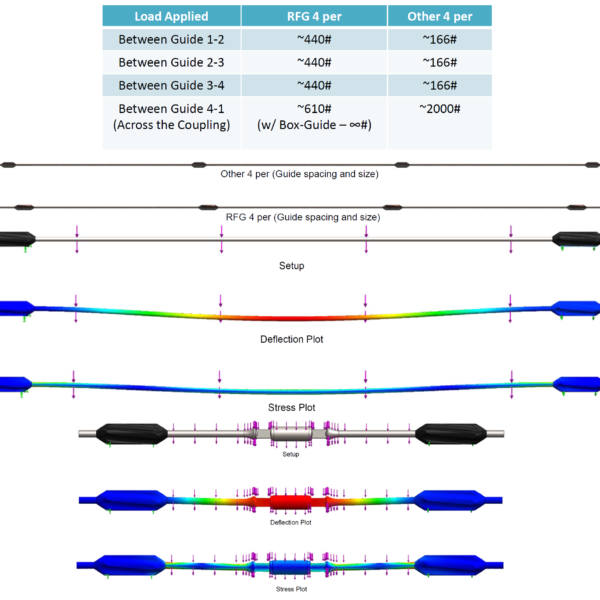 FEA Sucker Rod Guide Spacing
